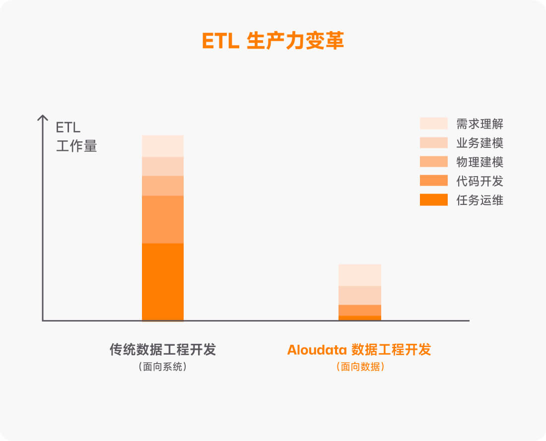 ETL 生产力变革