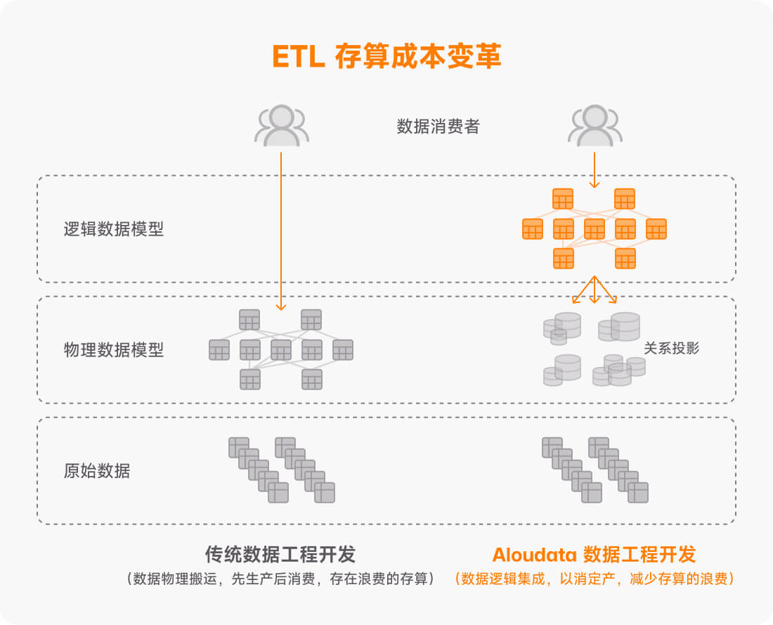 ETL 存算成本变革