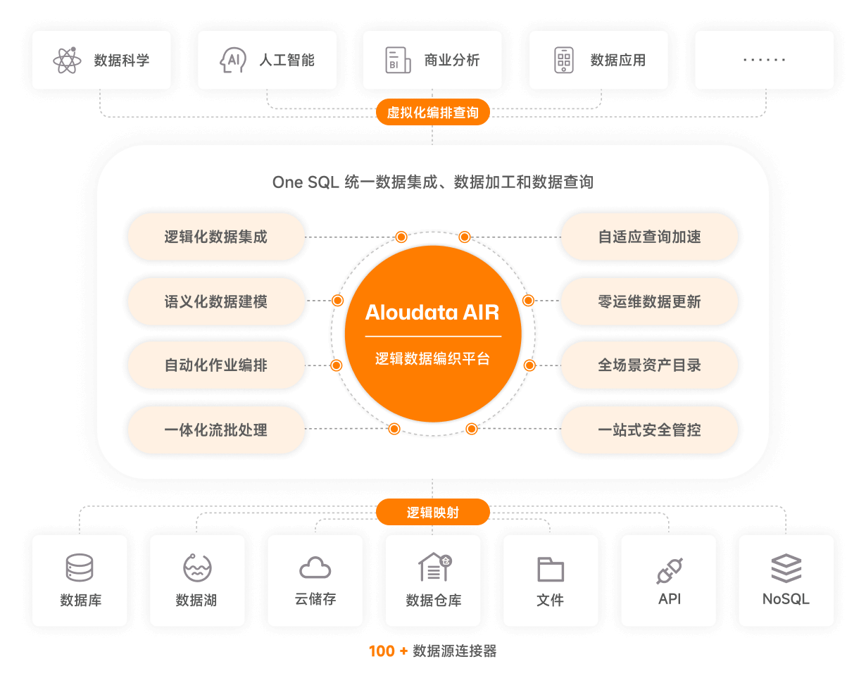 Aloudata AIR 逻辑数据编织平台
