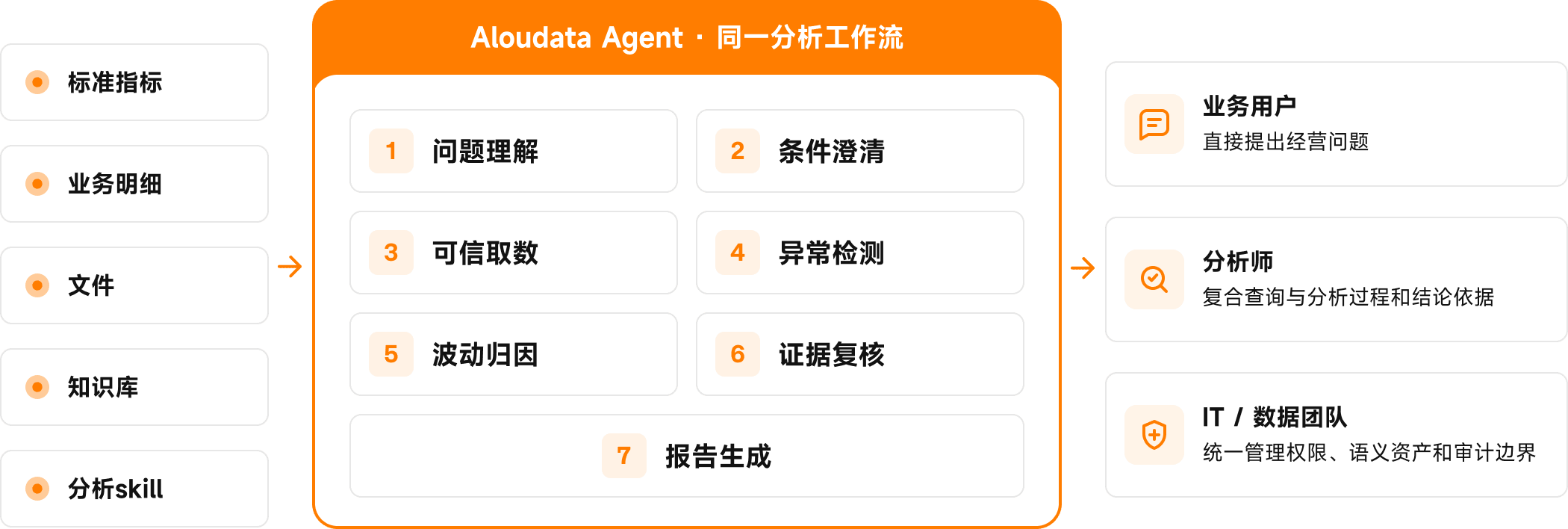 Aloudata Agent 同一分析工作流示意图